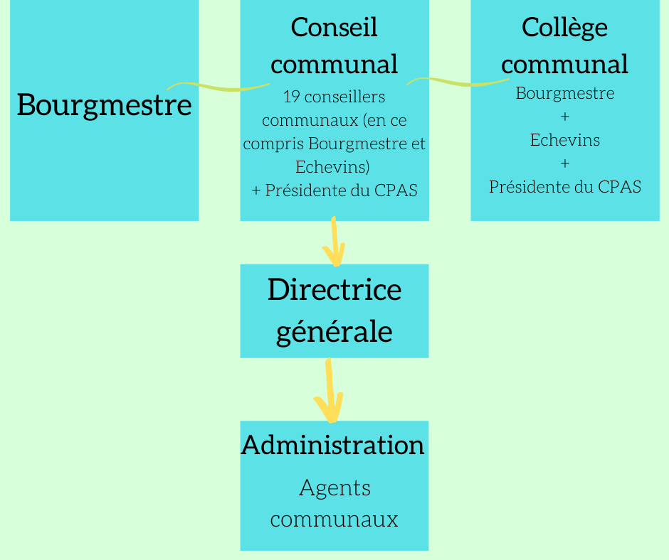 Administration