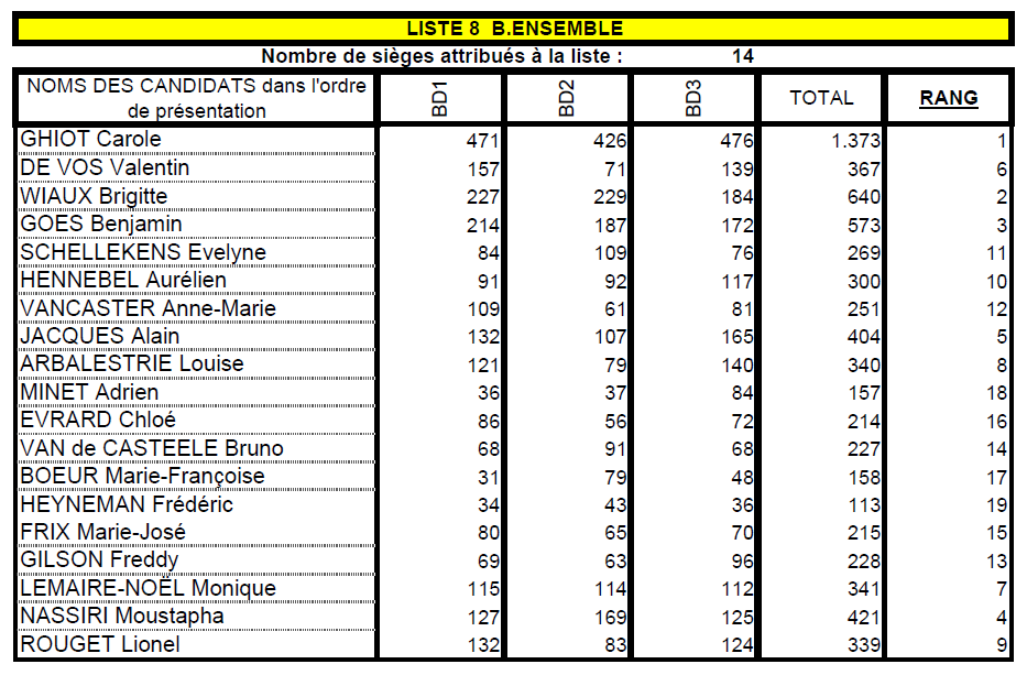 Candidats B.Ensemble