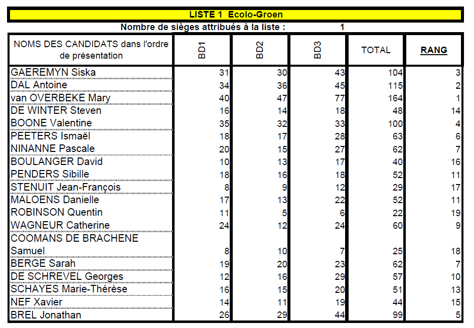 Candidats Ecolo Groen