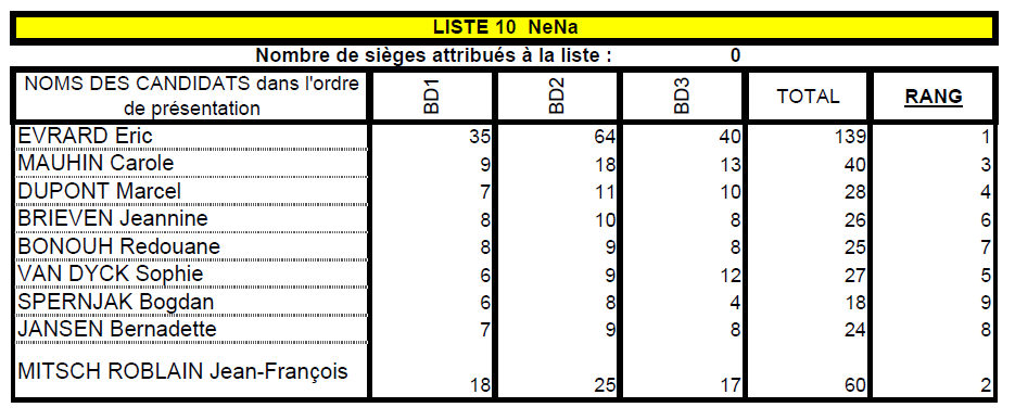 Candidats NeNa