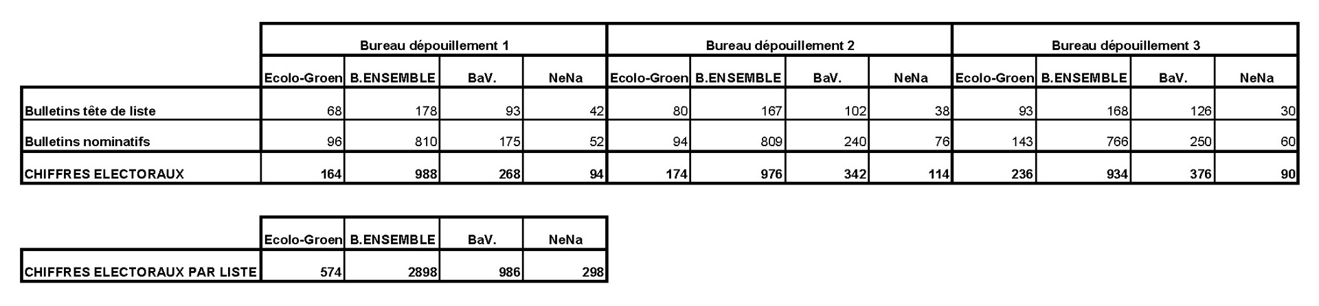 TABLEAU RESULTATS ELECTORAUX 13102024 bulletins