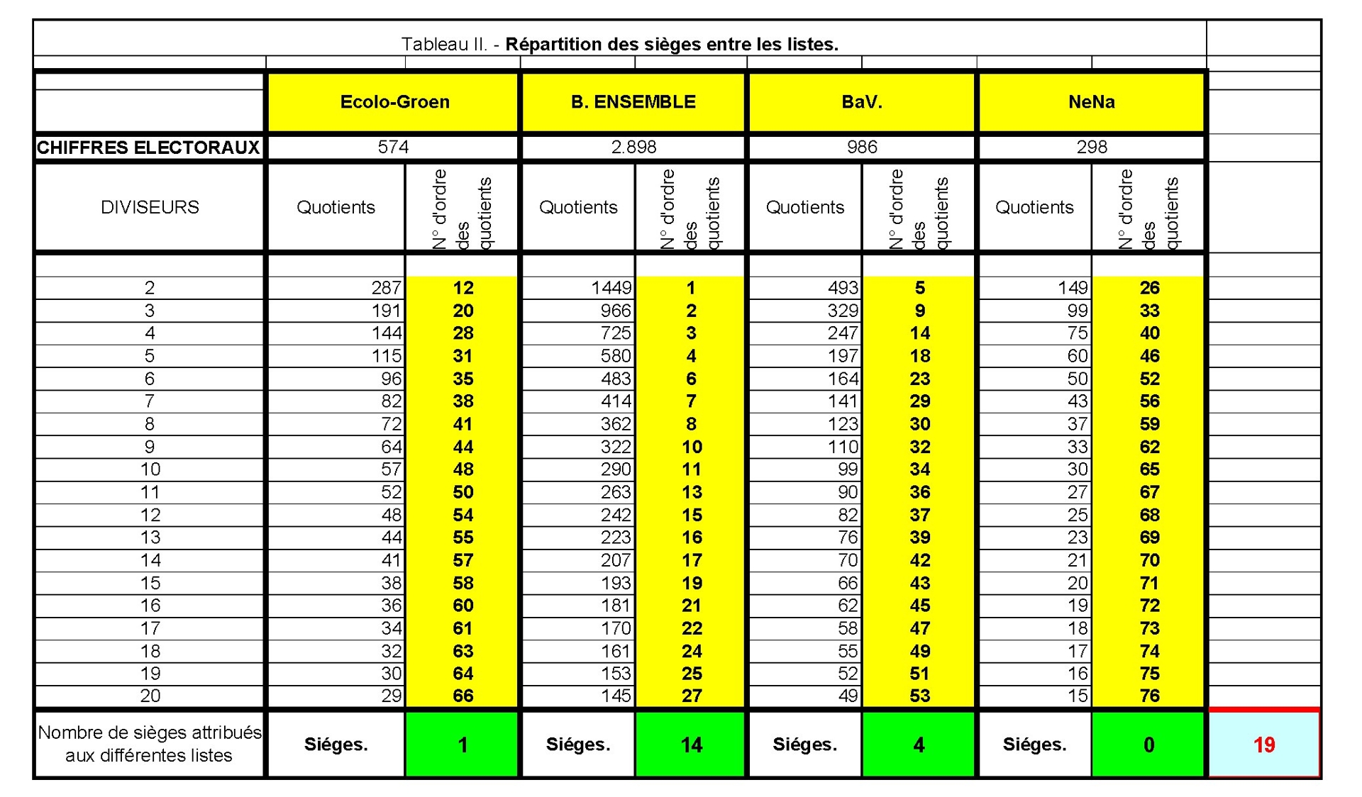 TABLEAU RESULTATS ELECTORAUX 13102024 sieges